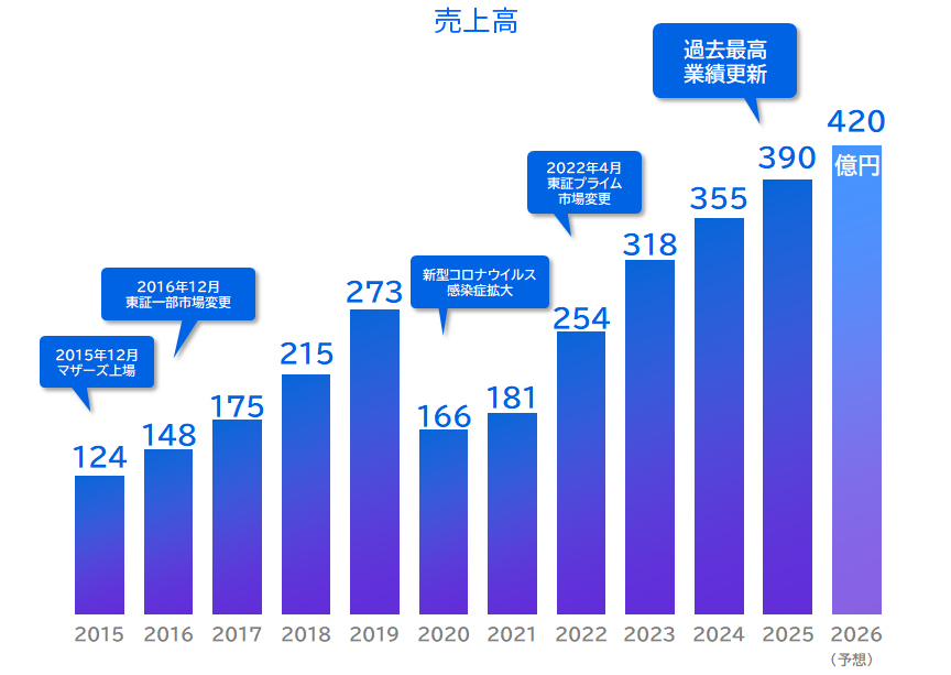 年平均成長率22％
